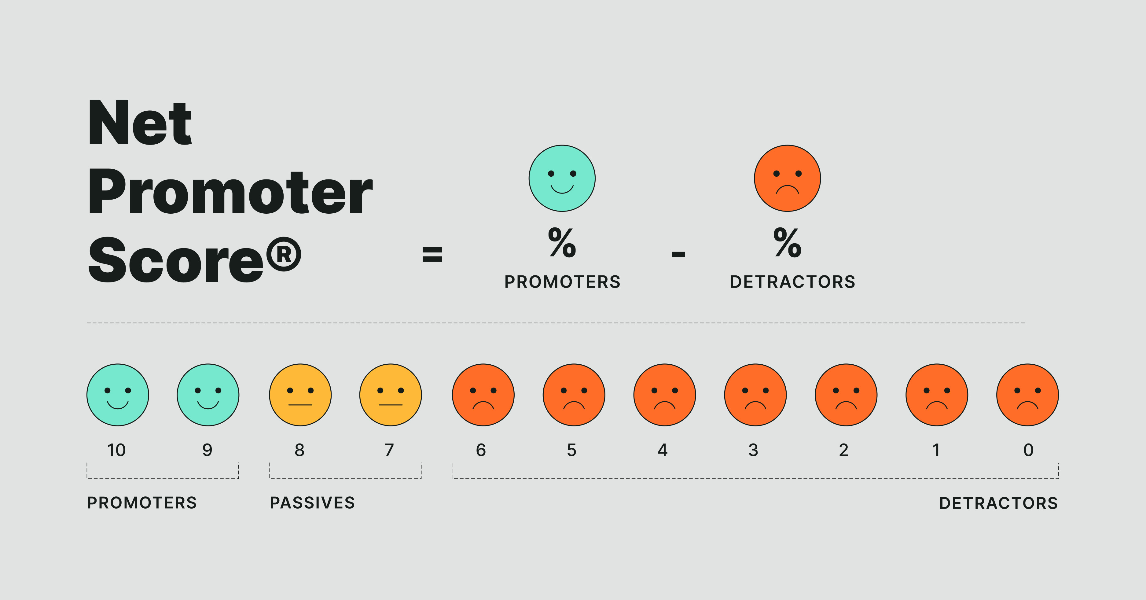 net promoter score graphic showing happy promoters and disatisfied detractors