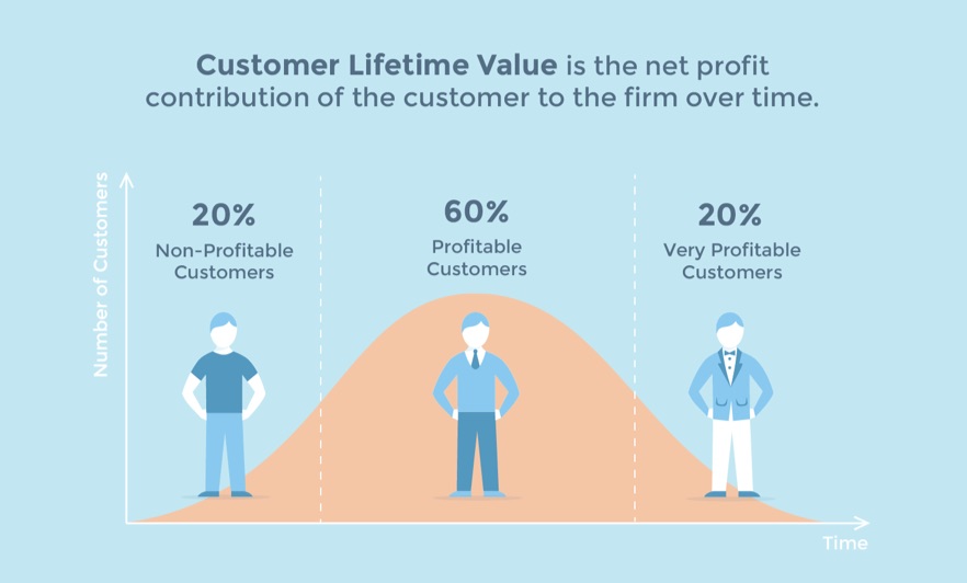 customer lifetime value