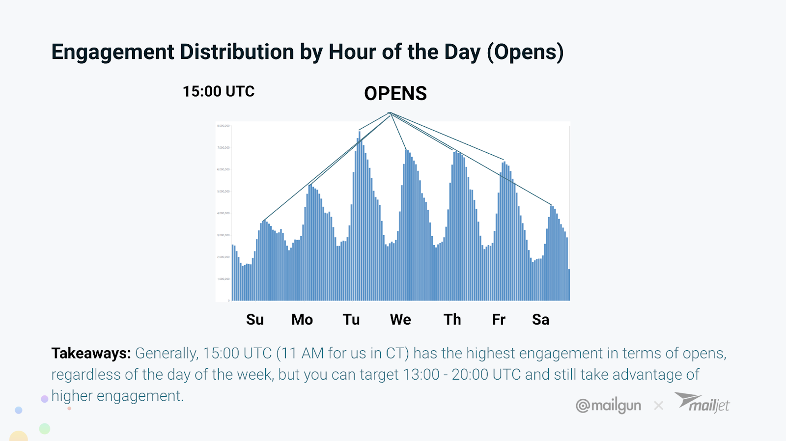 email engagement distribution by hour of the day