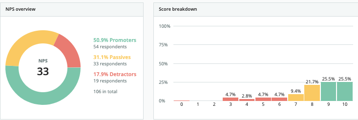 NPS overview and score breakdown in Surivcate panel