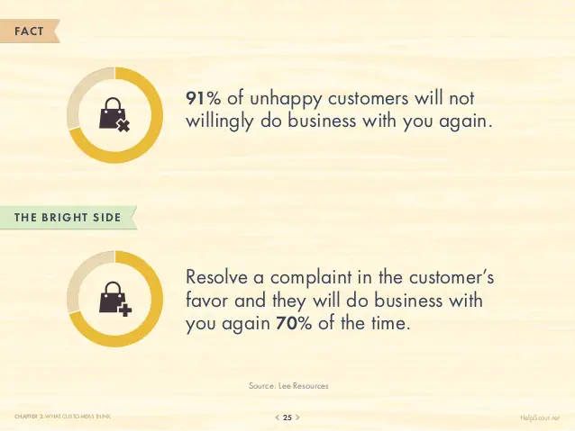 Customer satisfaction statistics: 70% of dissatisfied customers will do business with you if you resolve their complaints. 