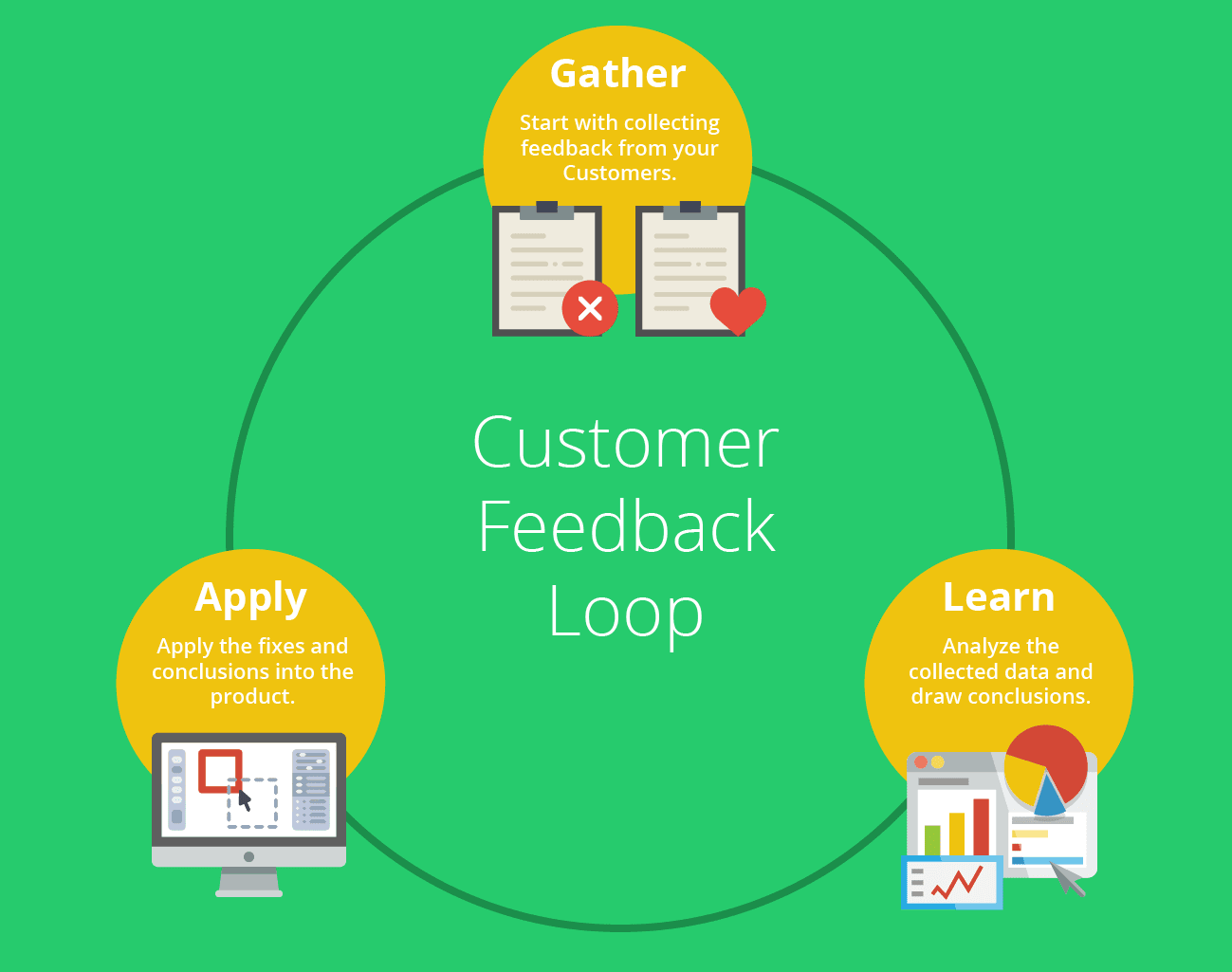 Customer feedback loop stages: gather, learn, and apply.