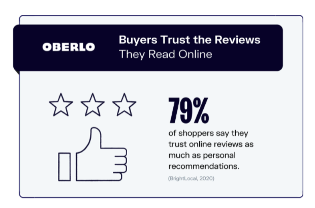 Graphic saying 79% of shoppers say they trust online reviews as much as personal recommendation