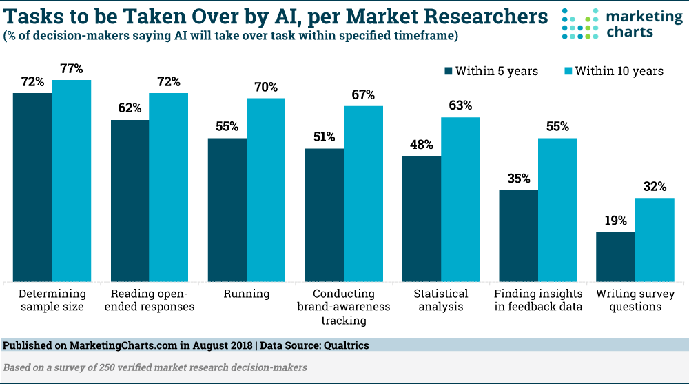 Marketing automation