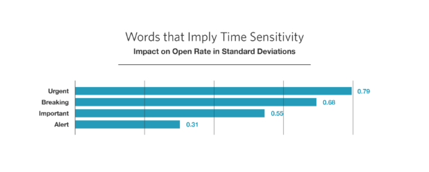 Words that imply time sensitivity: urgent, breaking, important, alert