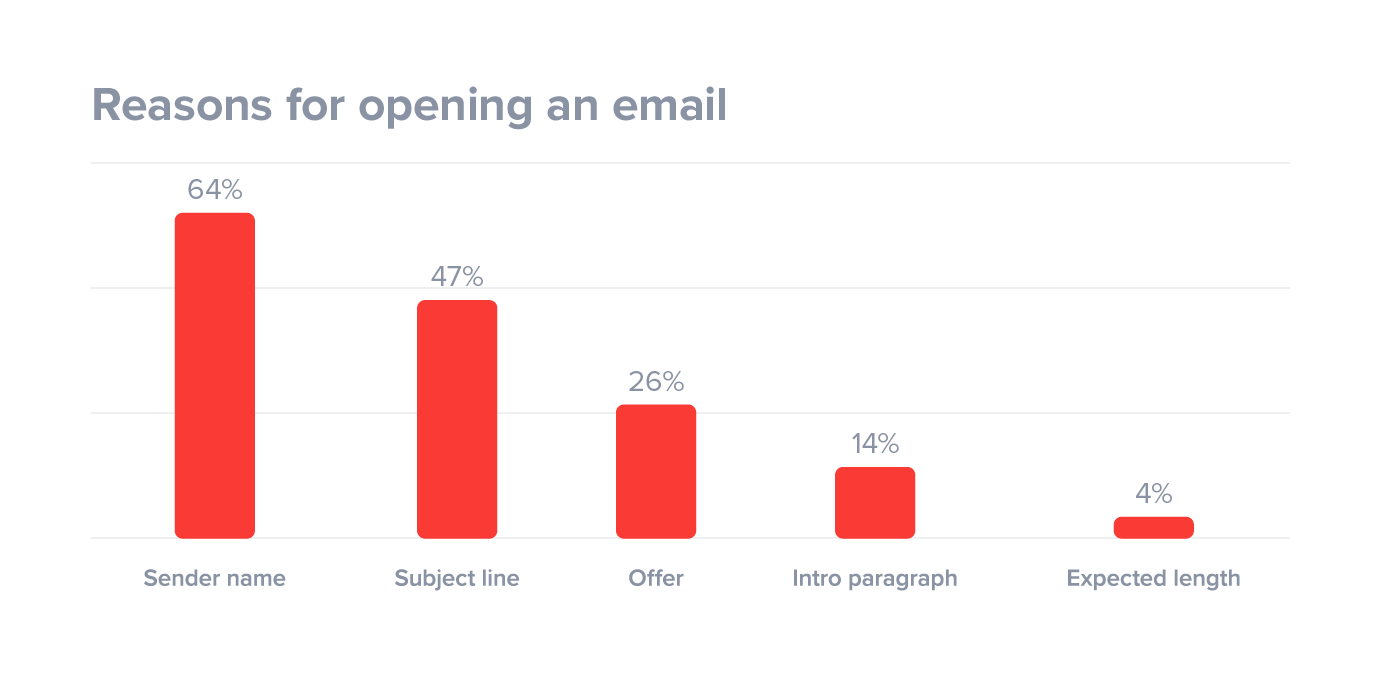 Reasons for opening an email: sneder name, subject line, offer, intro paragraph.