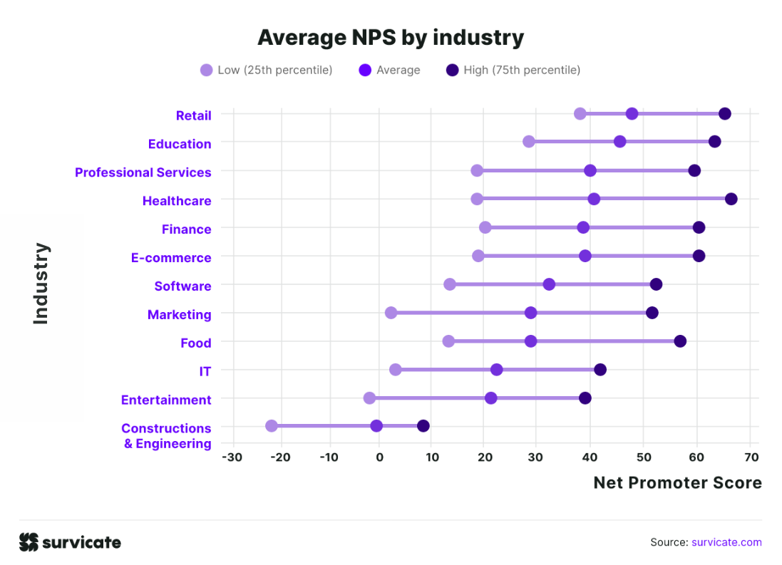 An average NPS byindustry