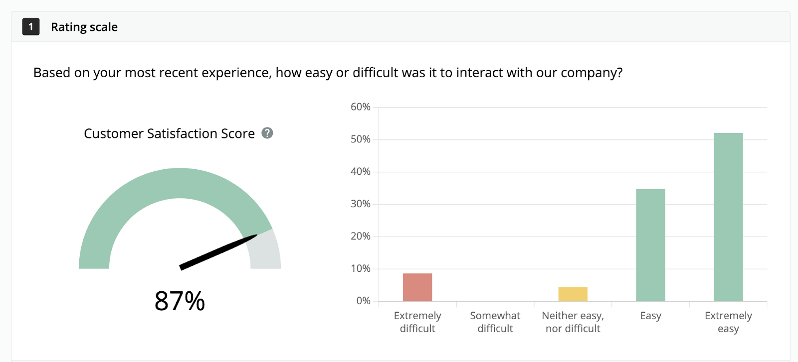 A report showing a score of 87 from a CES survey.