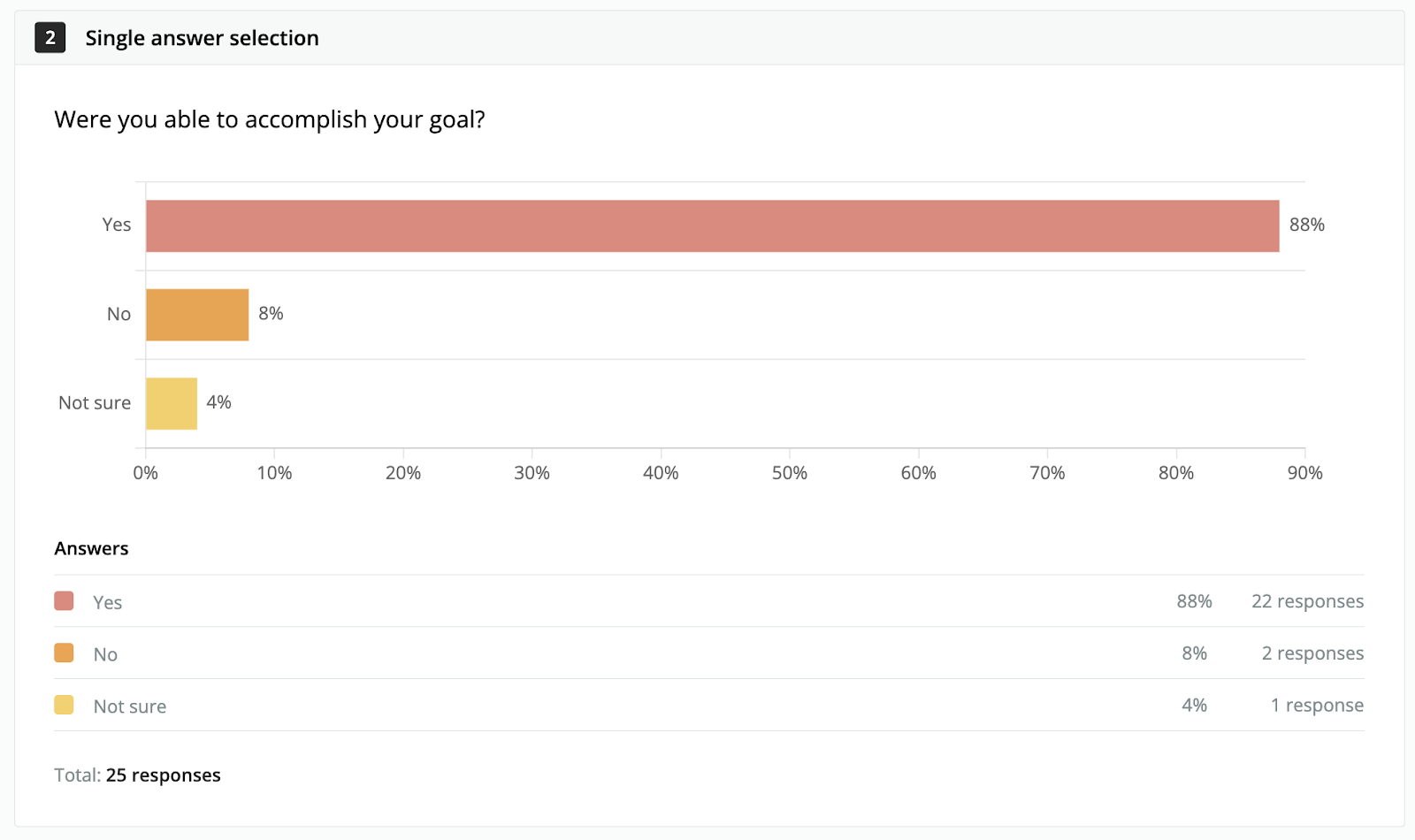 a total of 25 responses showing whether a query was resolved with the customer support team.