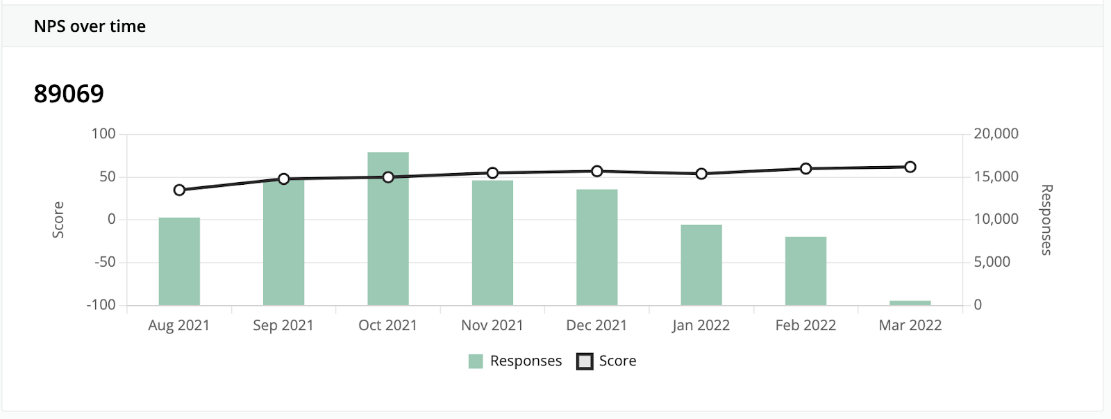 Survicate reporting tab showing NPS over time.