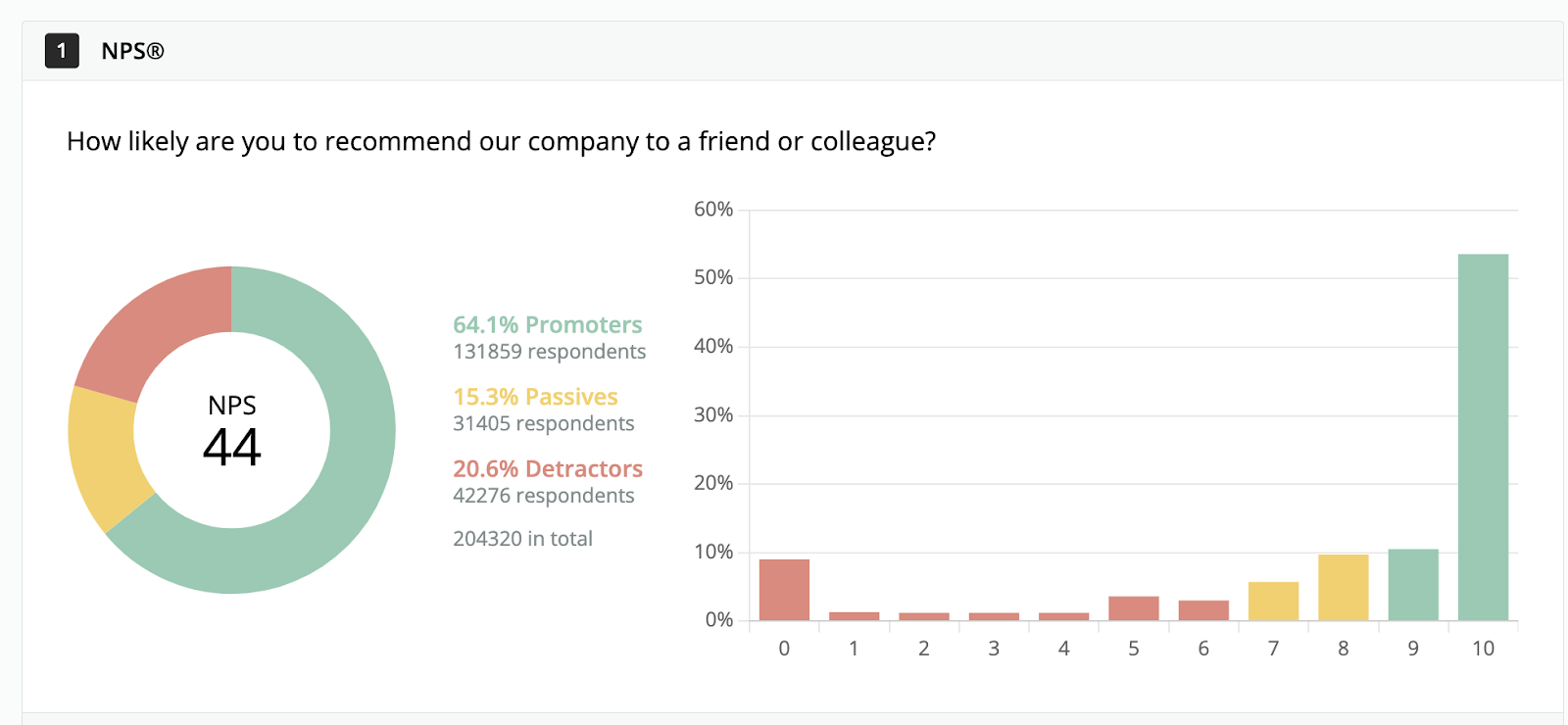 Sample NPS results in the Survicate dashboard.