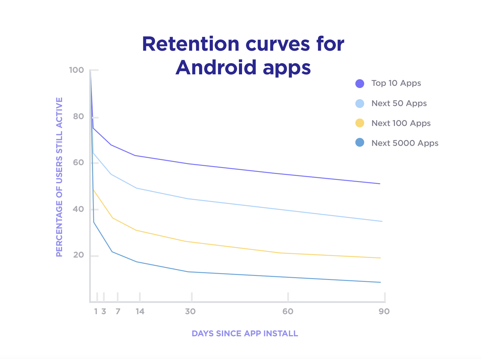 Retention curves for Android apps graph