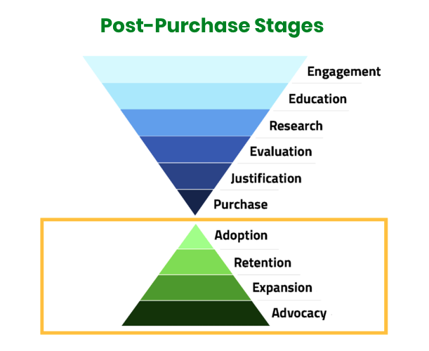 post purchase stages