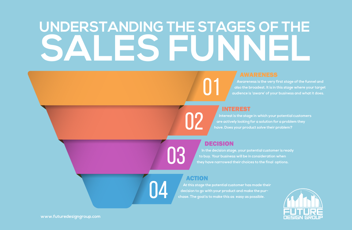 stages of the sales funnel