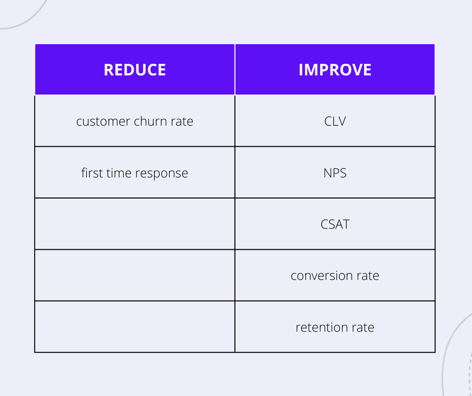 metrics to improve