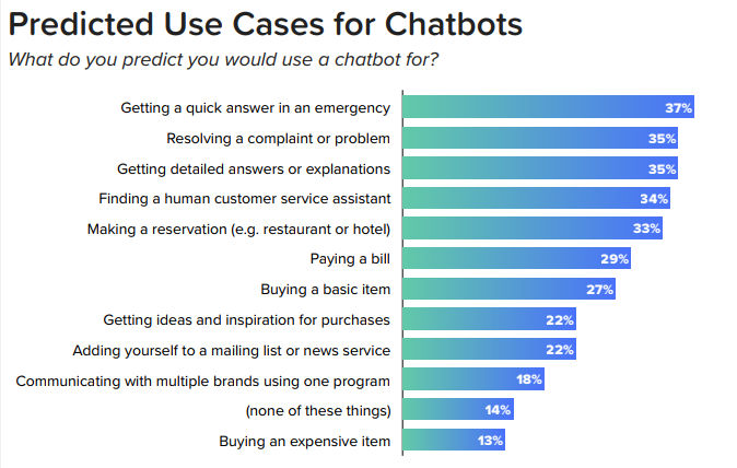 predicted uses of chatbots