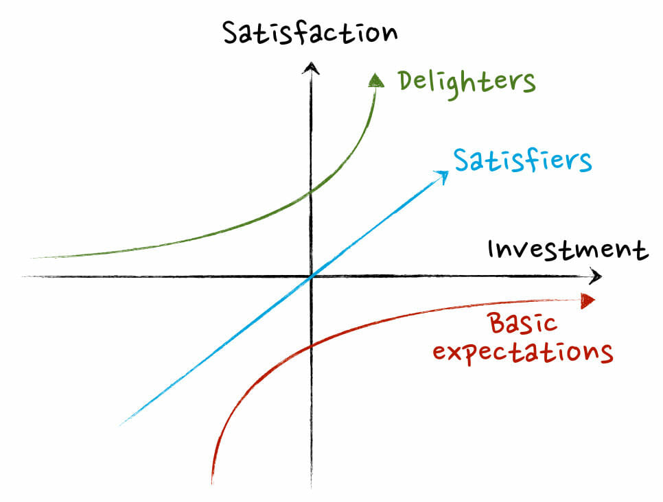 KANO model