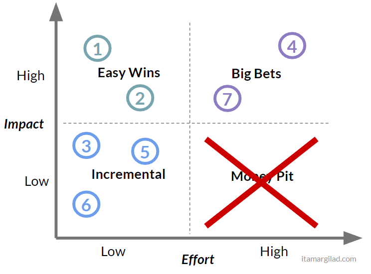 Impact vs effort model