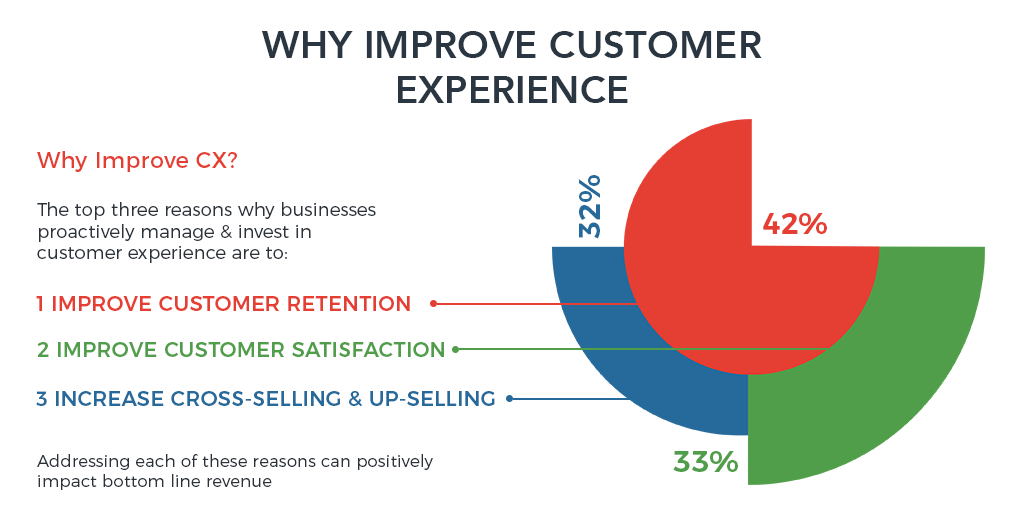 improve customer experience