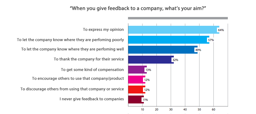 giving customer feedback