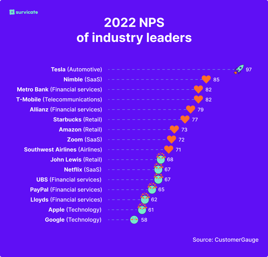 NPS benchmarks industry leaders