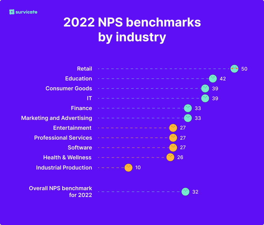 2022 NPS benchmarks by industry - graph