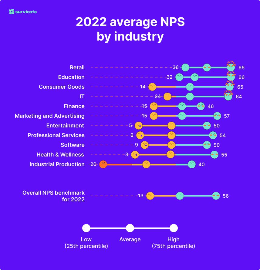 2022 average NPS by industry